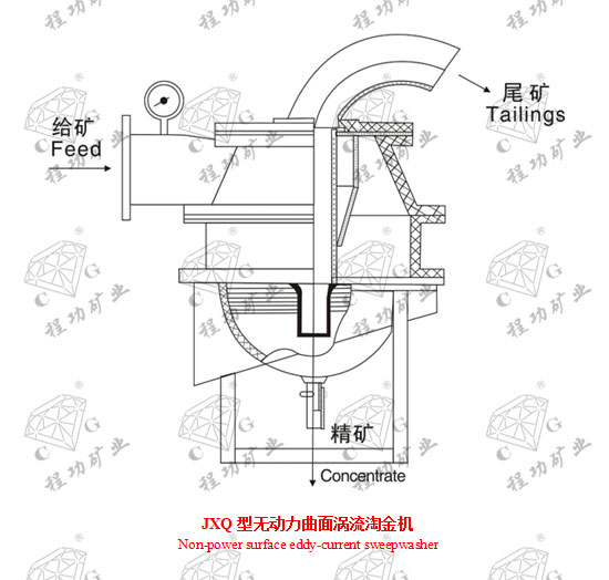 JXQ型无动力曲面涡流淘金机  Non-power surface eddy-current sweepwasher