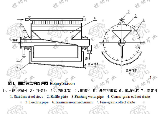 图1. 圆筒筛结构原理图 Rotary Screen  1、不锈钢筛网
  &nbsp;2、提渣板&nbsp; 3、冲洗水管&nbsp; 4、收渣斗 5、进浆排渣管 6、传动机构 7、接矿斗
  1.
  Stainless steel sieve &nbsp;2. Baffle
  plate &nbsp;3.Flushing water pipe
  4. Coarse-grain collect chute 
  5.
  Feeding pipe &nbsp;6.Transmission
  mechanism
  7. Fine-grain collect
  chute